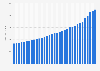 Grocery store sales in the United States from 1992 to 2024 (in billion U.S. dollars)