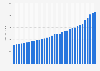 Supermarket and other grocery store sales in the United States from 1992 to 2024 (in billion U.S. dollars)