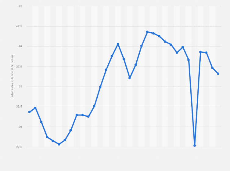 Statistic: Women's clothing store sales in the United States from 1992 to 2024 (in billion U.S. dollars)