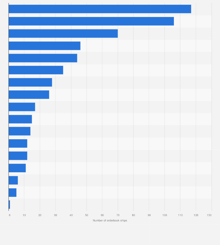 Statistic: Number of ships in the world's leading container ship operators' order books as of January 25, 2024