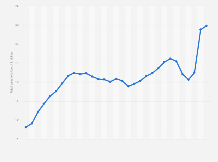 Statistic: Hobby, toy, and game store sales in the United States from 1992 to 2022 (in billion U.S. dollars)