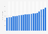 General merchandise store sales in the United States from 2005 to 2024 (in billion U.S. dollars)