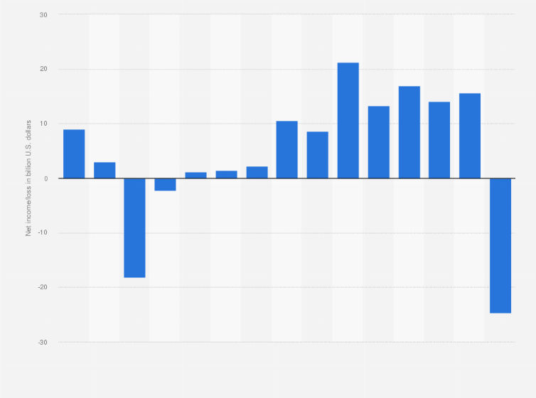 Statistic: All U.S. airlines' net income/loss from domestic operations from 2006 to 2020 (in billion U.S. dollars)