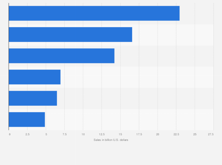 Statistic: Domestic sales of selected department stores in the United States in 2023 (in billion U.S. dollars)