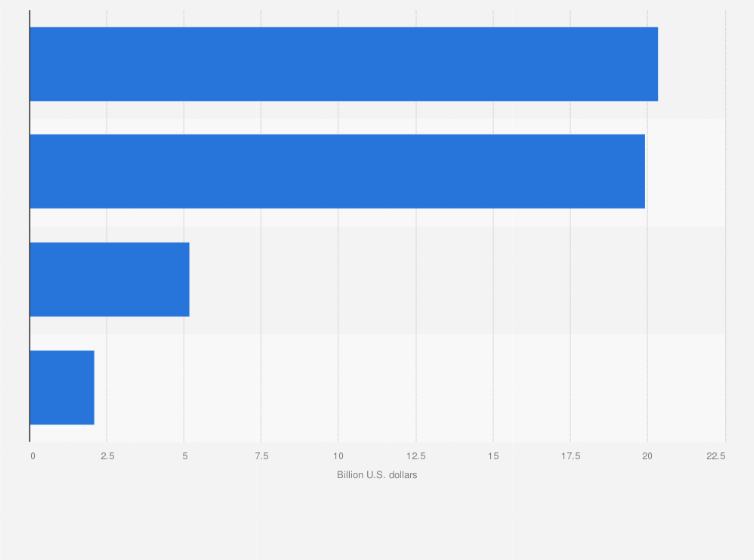 Statistic: Leading small-format value stores in the United States in 2015, based on retail sales (in billion U.S. dollars)