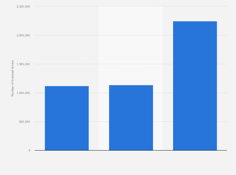Statistic: Number of licensed drivers in Iowa in 2016, by gender