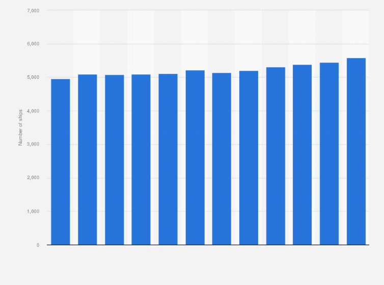 Statistic: Number of container ships in the global merchant fleet from 2011 to 2022