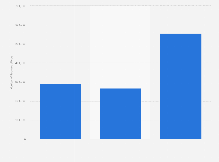 Statistic: Number of licensed drivers in North Dakota in 2016, by gender