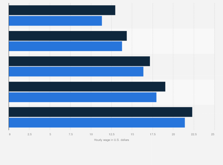 Statistic: Hourly wage estimates of cooks in restaurants in the U.S. from 2022 to 2023, by percentile distribution (in U.S. dollars)