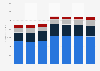 Revenue of Mattel worldwide from 2018 to 2024, by region (in million U.S. dollars)