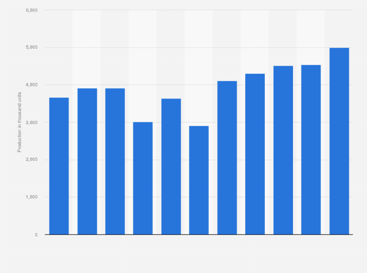 Statistic: Number of motor vehicles produced by Honda worldwide from 2006 to 2016 (in 1,000 units)