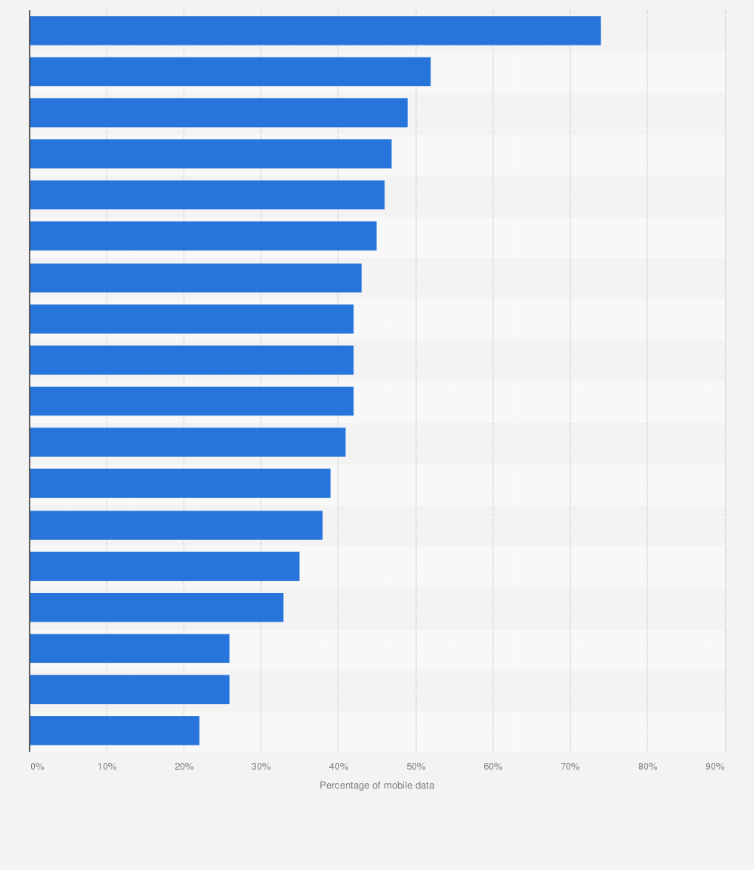 Statistic: Mobile data as a proportion of total mobile service revenue in selected countries in 2014