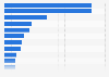 Leading home builders in the United States in 2023, by gross revenue (in billion U.S. dollars)