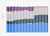 Wireless network operator subscriptions market share in the United States from 2011 to 2024, by quarter