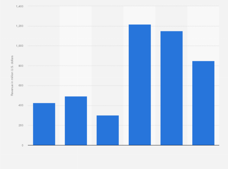 Statistic: Revenue of the OCOGs sponsorship programs for the Summer Olympic Games from 1996 to 2016 (in million U.S. dollars)