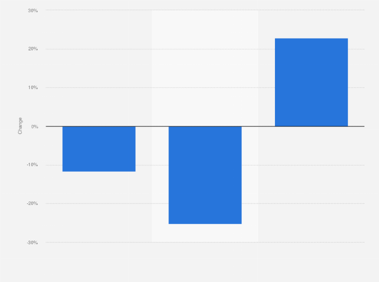 Statistic: Change of the United States automotive parts market* compared to previous year from 2008 to 2010