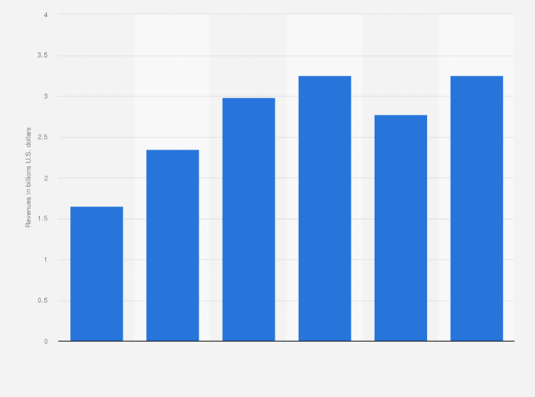 Statistic: Marine GPS equipment revenues in the United States between 2005 and 2010 (in billions U.S. dollars)