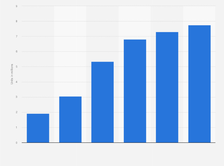 Statistic: Number of GPS equipment units sold in the commercial segment in the United States between 2005 and 2010 (in millions)