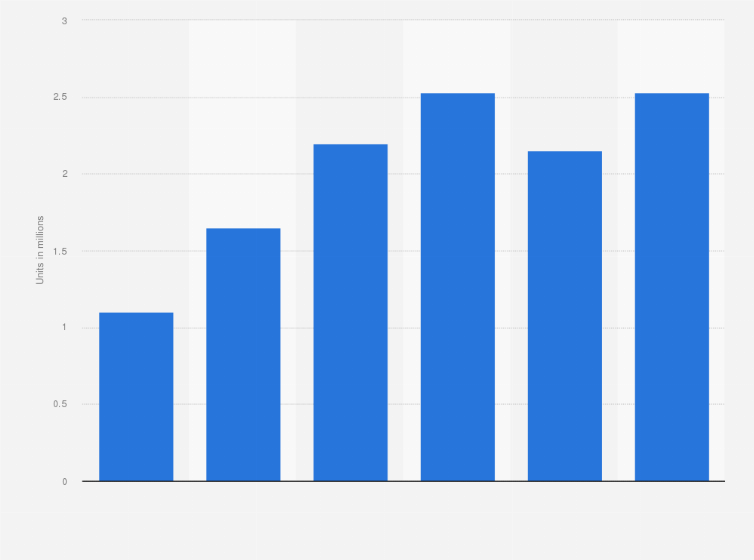 Statistic: Number of GPS equipment units sold in the marine segment in the United States between 2005 and 2010 (in millions)