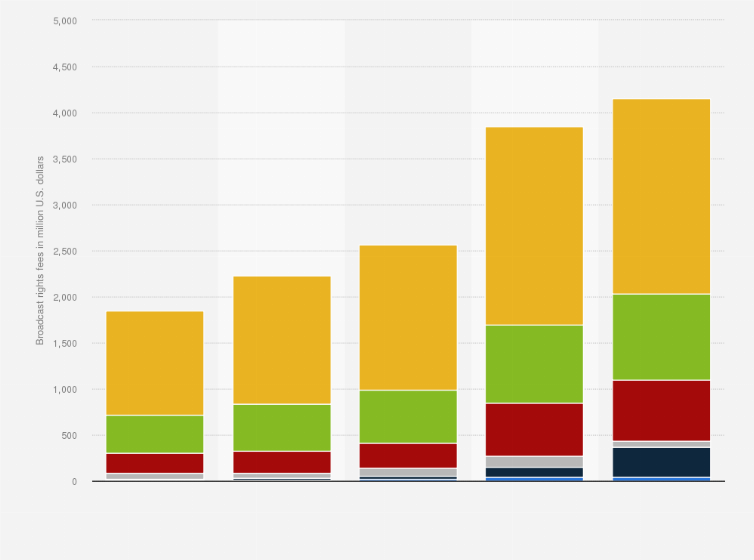Statistic: Olympic Games broadcast rights fees worldwide from 1998 to 2016, by region (in million U.S. dollars)