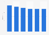 Unit price of GPS equipment sold in the people tracking segment in the United States between 2005 and 2010 (in U.S. dollars)