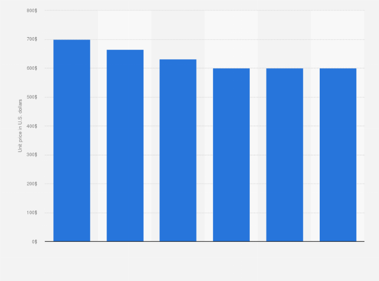 Statistic: Unit price of GPS equipment sold in the people tracking segment in the United States between 2005 and 2010 (in U.S. dollars)