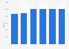 Unit price of GPS equipment sold in the surveying and mapping segment in the United States between 2005 and 2010 (in U.S. dollars)