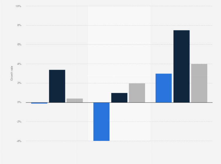 Statistic: Projected light vehicle sales growth worldwide between 2020 and 2023, by major market