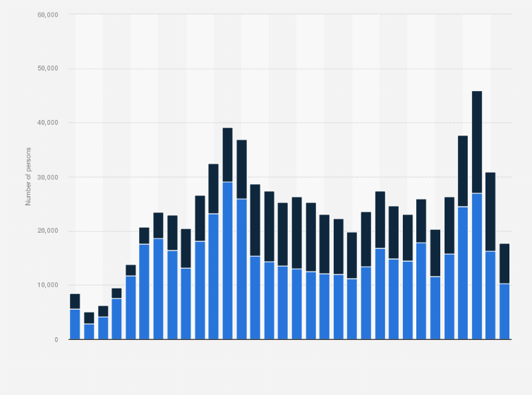 Statistic: Number of individuals granted asylum in the U.S. affirmatively or defensively from 1990 to 2021