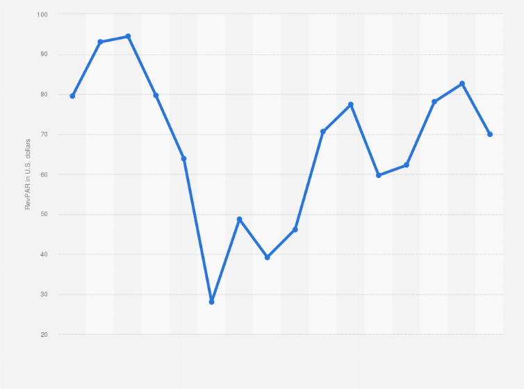 Statistic: Revenue per available room (RevPAR) outlook for the United States lodging industry from 2019 to 2020 with a forecast for 2021 and 2022, by quarter (in U.S. dollars)