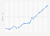 Total receipts of the U.S. government in fiscal years 2000 to 2035 (in trillion U.S. dollars)