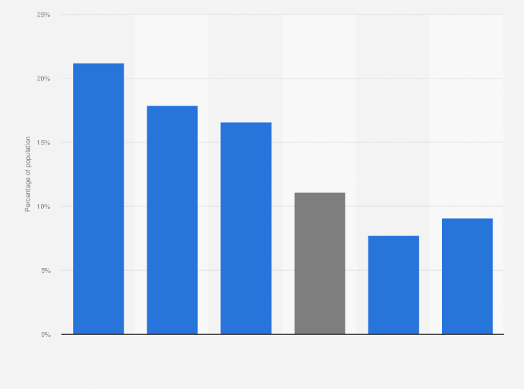 Statistic: Poverty rate in the United States in 2023, by race and ethnicity 