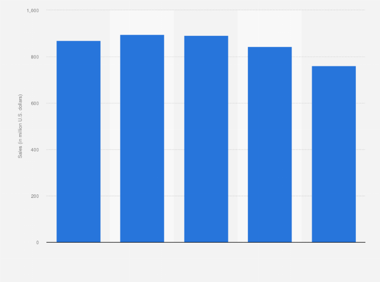 Statistic: Sales of coin-operated arcade games (ticket redemption) in the U.S. from 2006 to 2010 (in million U.S. dollars)