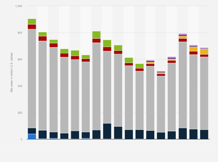 Statistic: Net sales of JAKKS Pacific by geographic area from 2008 to 2024 (in million U.S. dollars)