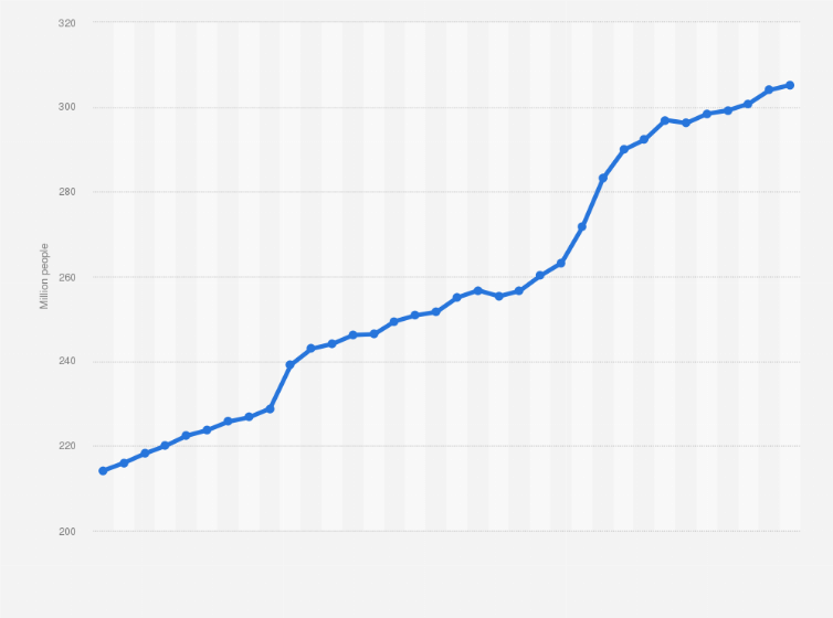 Statistic: Number of people with health insurance in the United States from 1990 to 2023 (in millions)