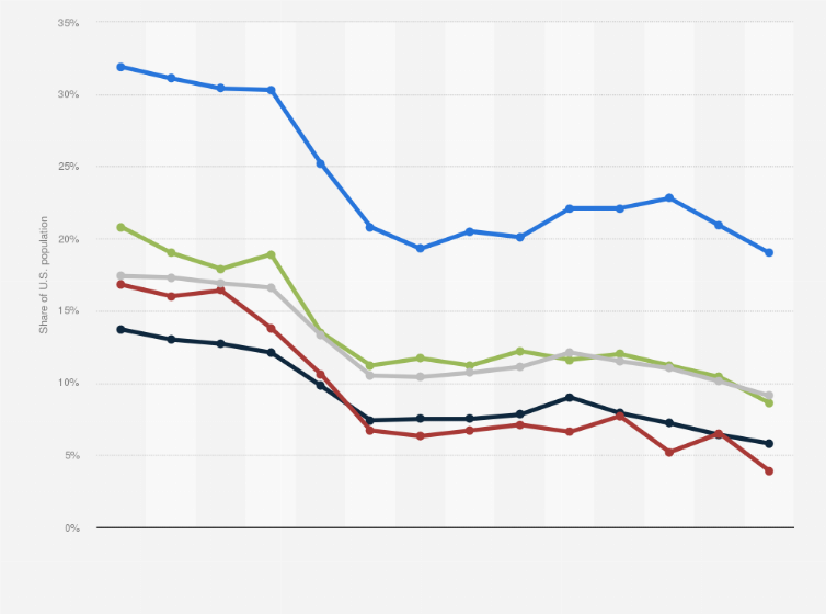 Statistic: Percentage of people without health insurance in the United States from 2010 to 2023, by ethnicity