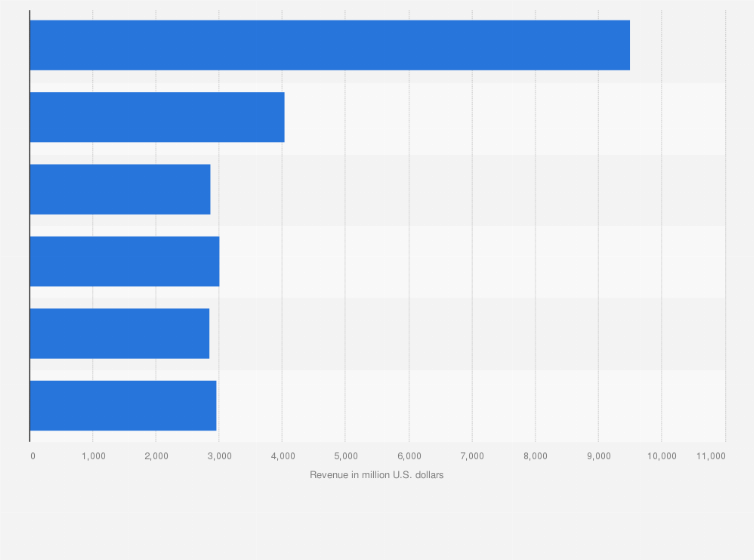 Statistic: Operating revenue of selected Latin American airlines in 2022 (in million U.S. dollars)