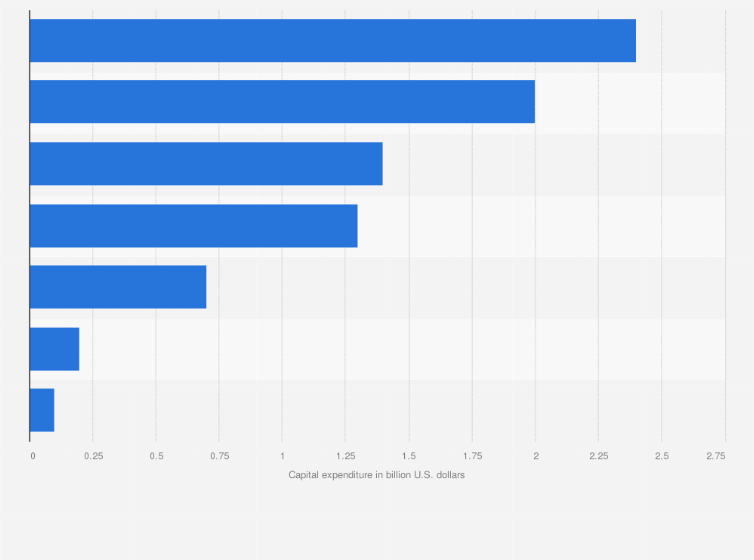 Statistic: Capital expenditure of U.S. class I railroads in 2009* (in billion U.S. dollars)