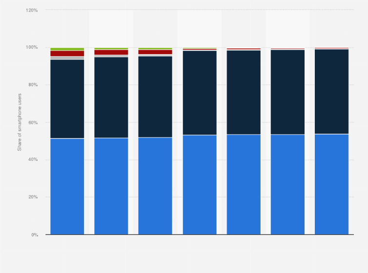 Statistic: Smartphone user share by operating system in the United States from 2014 to 2021