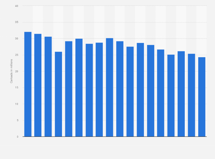 Statistic: Number of carloads transported by U.S. class I railroads from 2006 to 2023 (in millions)