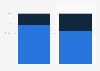 Distribution of retail website visits and orders in the United States as of 4th quarter 2024, by device