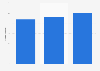 Average size of the global market for railway technology between 2017 and 2025 (in billion euros)