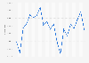 Gross volume of gasoline sales in Indiana from January 2010 to September 2011 (in gallons)