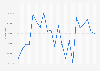 Gross volume of gasoline sales in Michigan from January 2010 to October 2011 (in gallons)