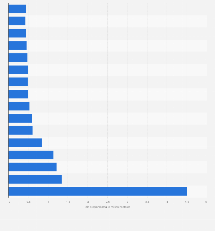 Statistic: Total idle cropland area in the European Union from 2010 to 2025 (in million hectares)*