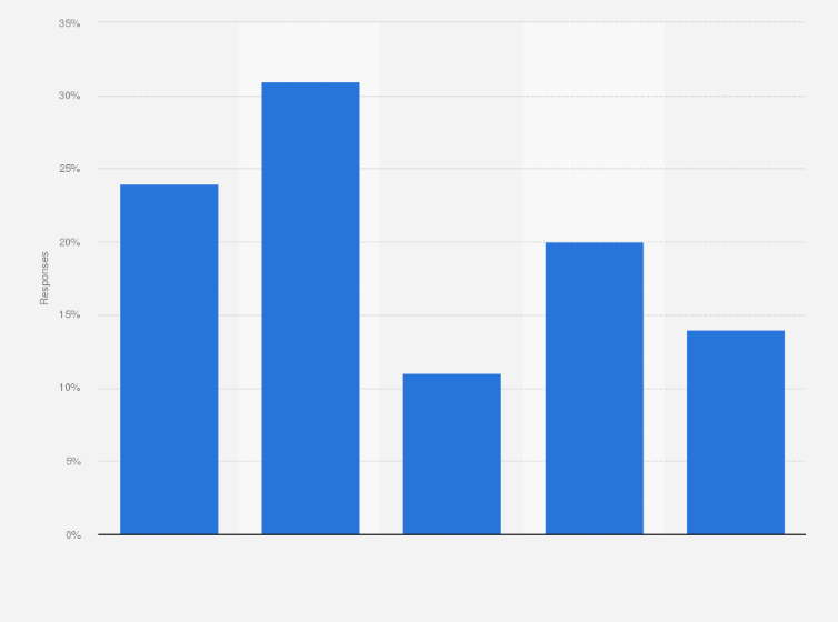 Statistic: Overall, what's your impression of the Washington Commanders?
