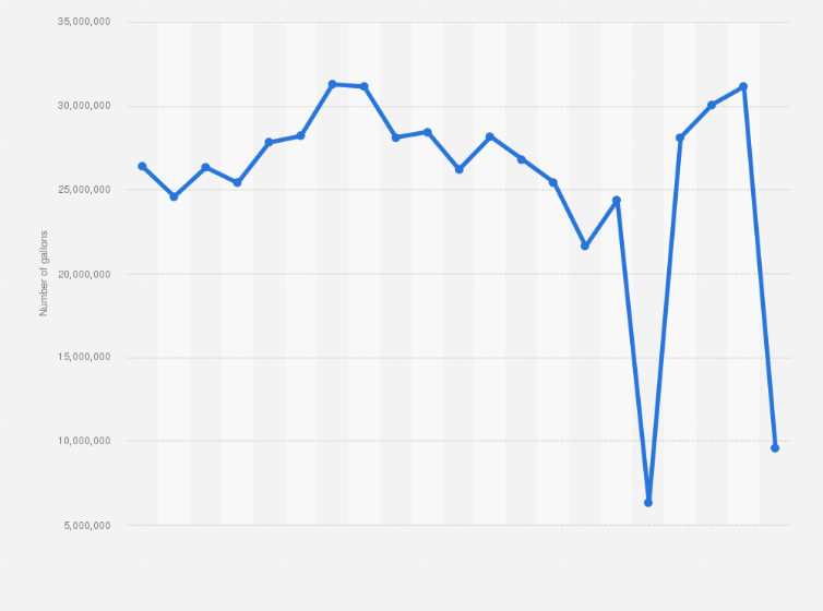 Statistic: Gross volume of gasoline sales in Vermont from January 2010 to September 2011 (in gallons)