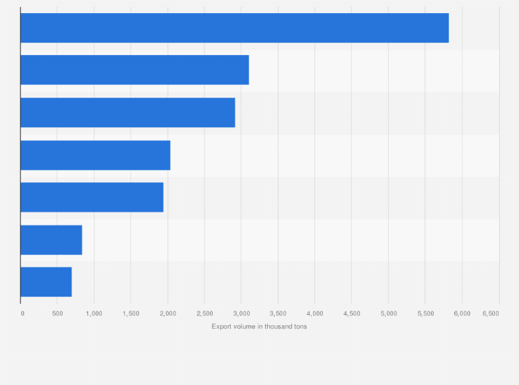 Statistic: Export volume of biodiesel worldwide in 2023, by key country (in 1,000 tons)