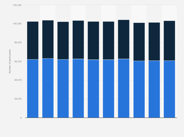 Statistic: Number of high school athletics participants in Kansas from 2009/10 to 2018/19*