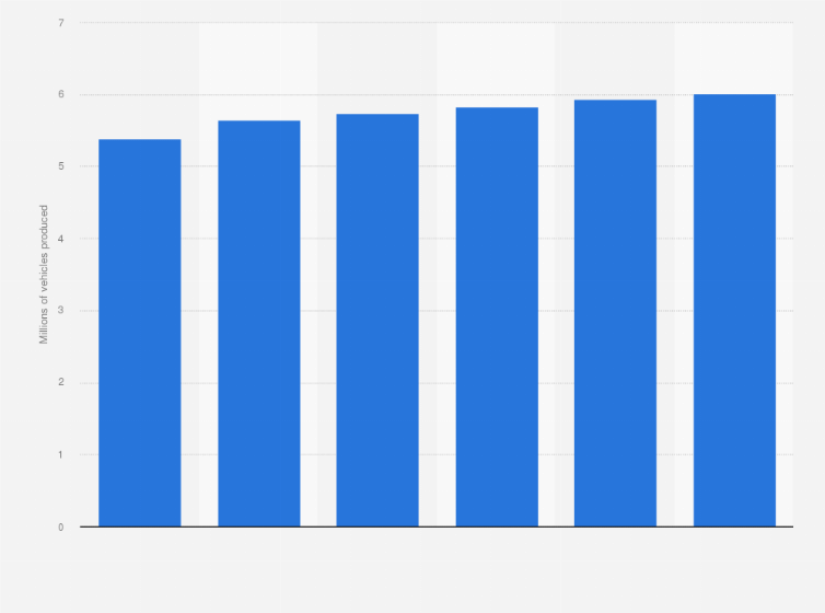 Statistic: Forecast for Germany's vehicle production from 2010 to 2015 (in million units)*